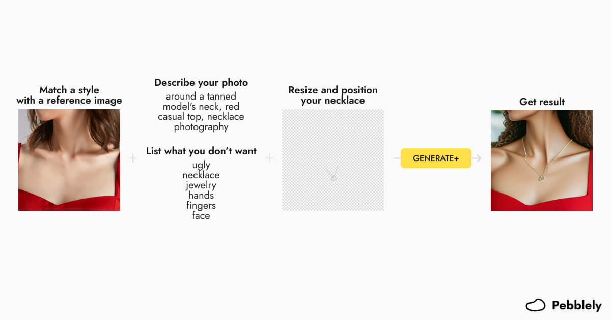A visual of how necklace model photos are generated with Pebblely